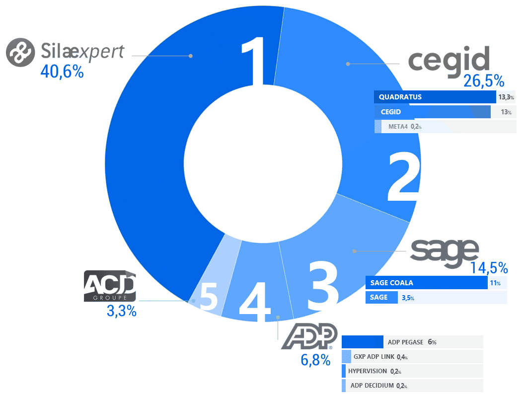 Statistiques sur les logiciels de paie du marché