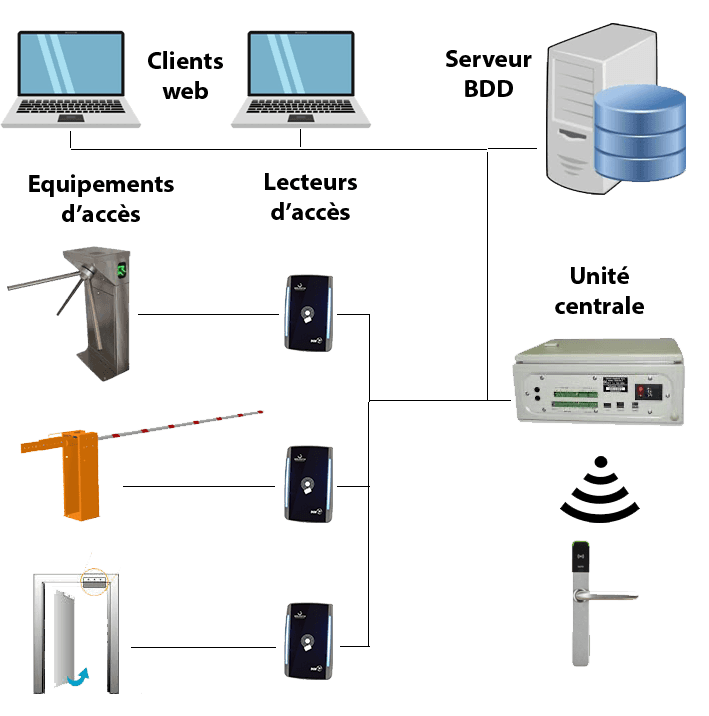 Schéma fonctionnement solution filaire